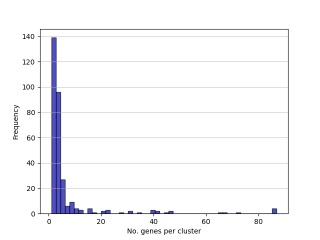 A frequency distribution of clusters by size