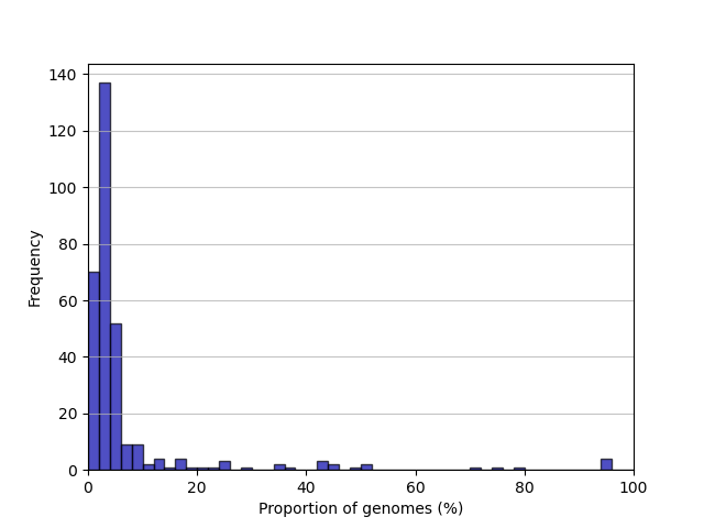 A frequency distribution of clusters by proportion of dataset