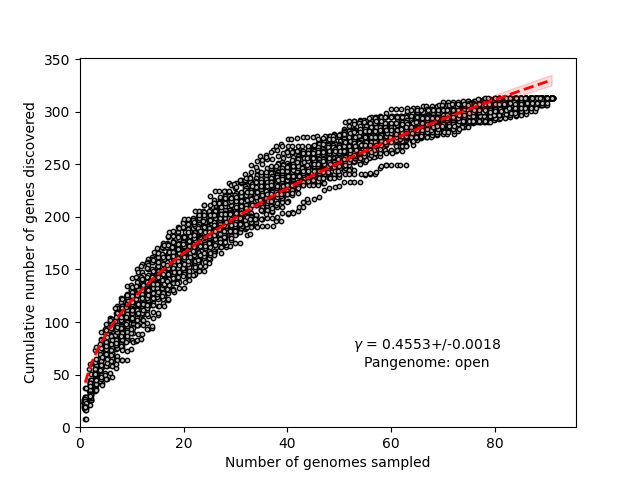 A gene rarefaction curve